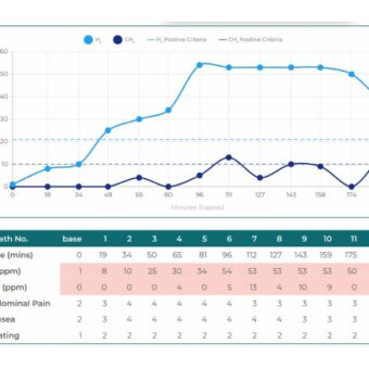 IBS and SIBO Test