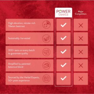 Power Beets New Facts List