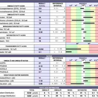 Fatty Acid Test Kit