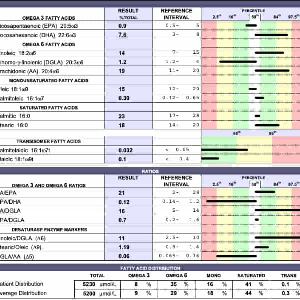 Fatty Acid Test Kit
